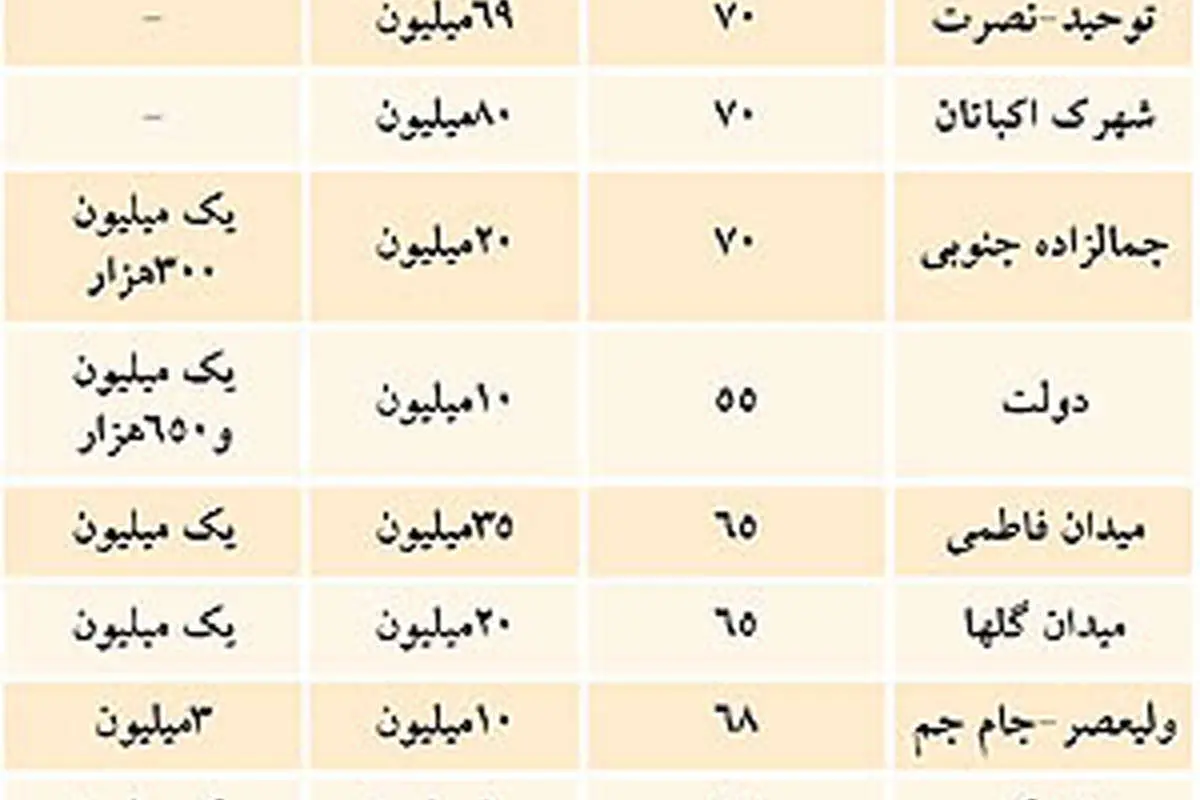 اجاره آپارتمان اداری در تهران چند؟