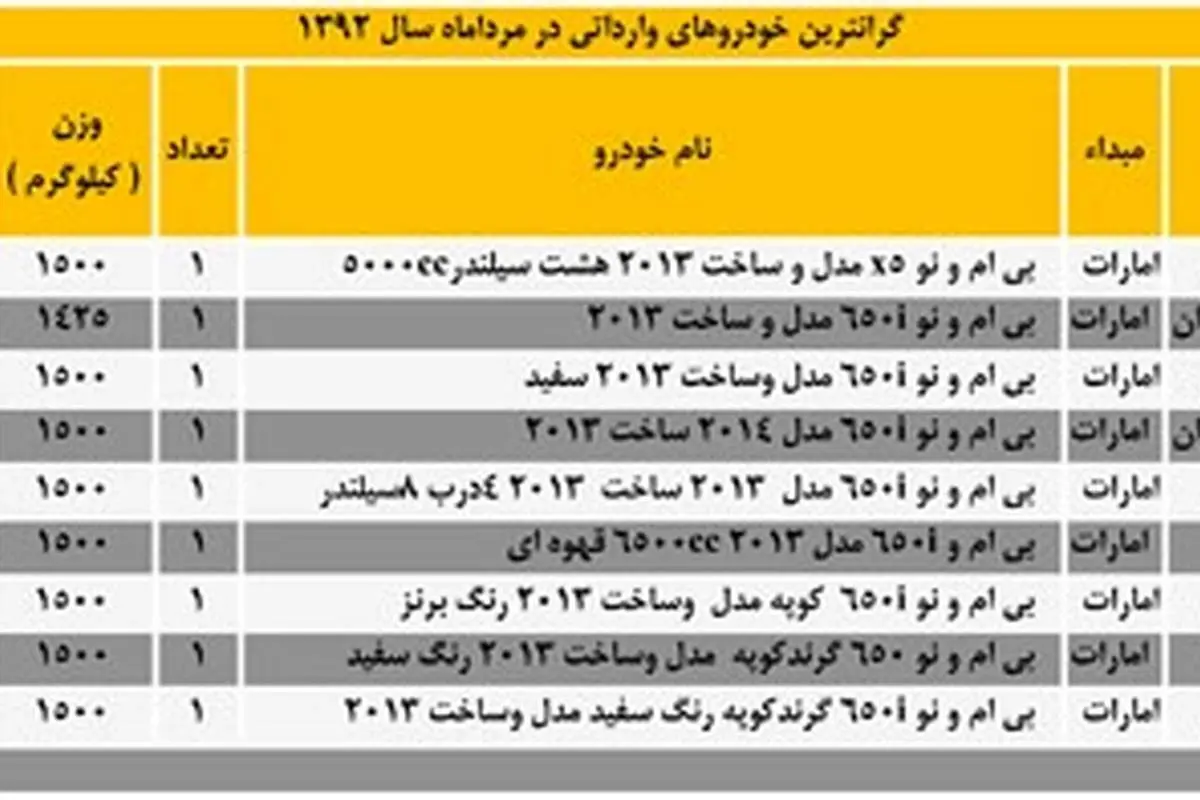 گرانترین خودروهای وارداتی مرداد ماه