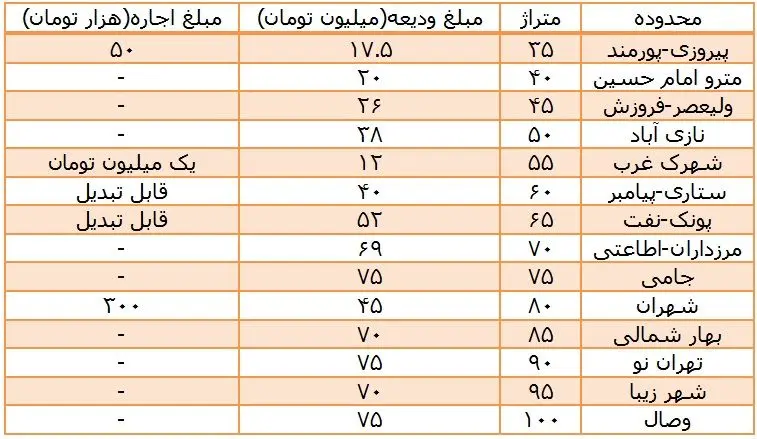 خط خوردگی قیمت‌ها در بازار مسکن!