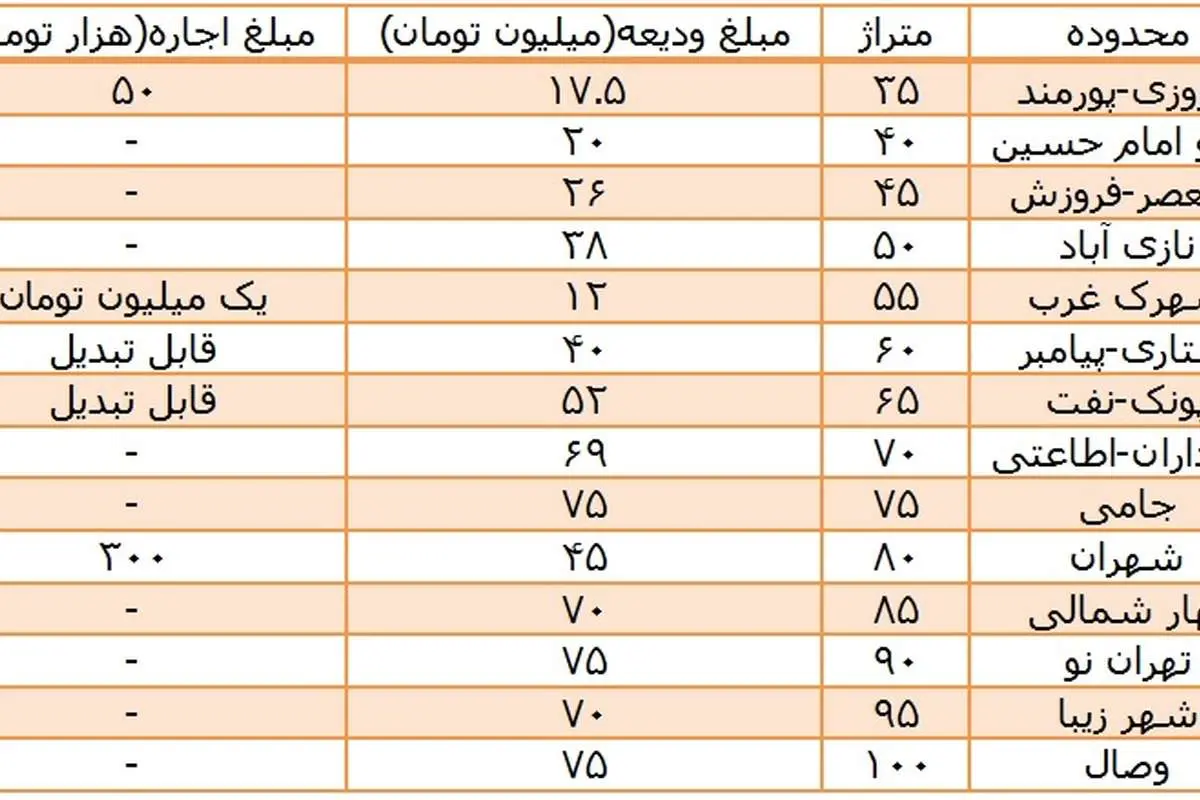خط خوردگی قیمت‌ها در بازار مسکن!