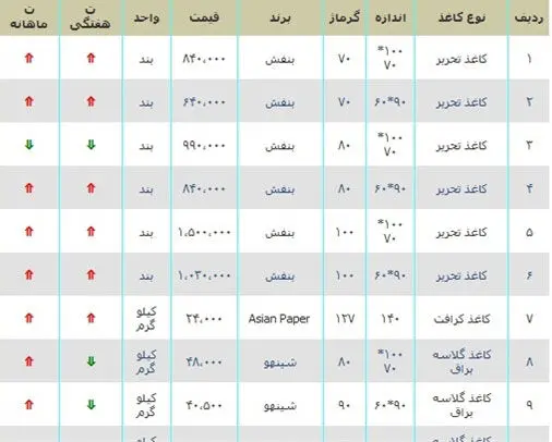 قیمت کاغذ روند صعودی گرفت