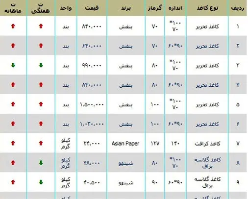 قیمت کاغذ روند صعودی گرفت