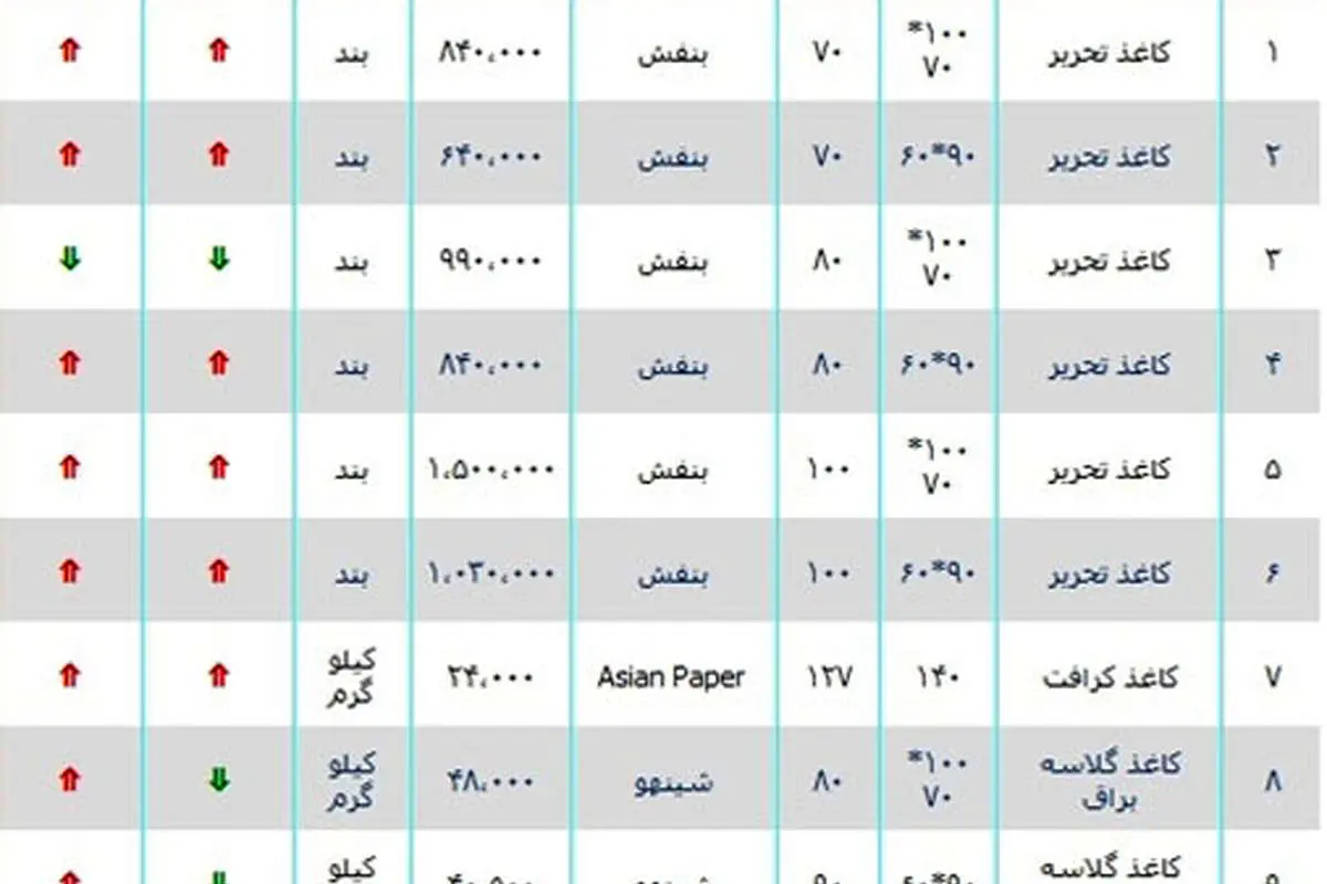 قیمت کاغذ روند صعودی گرفت