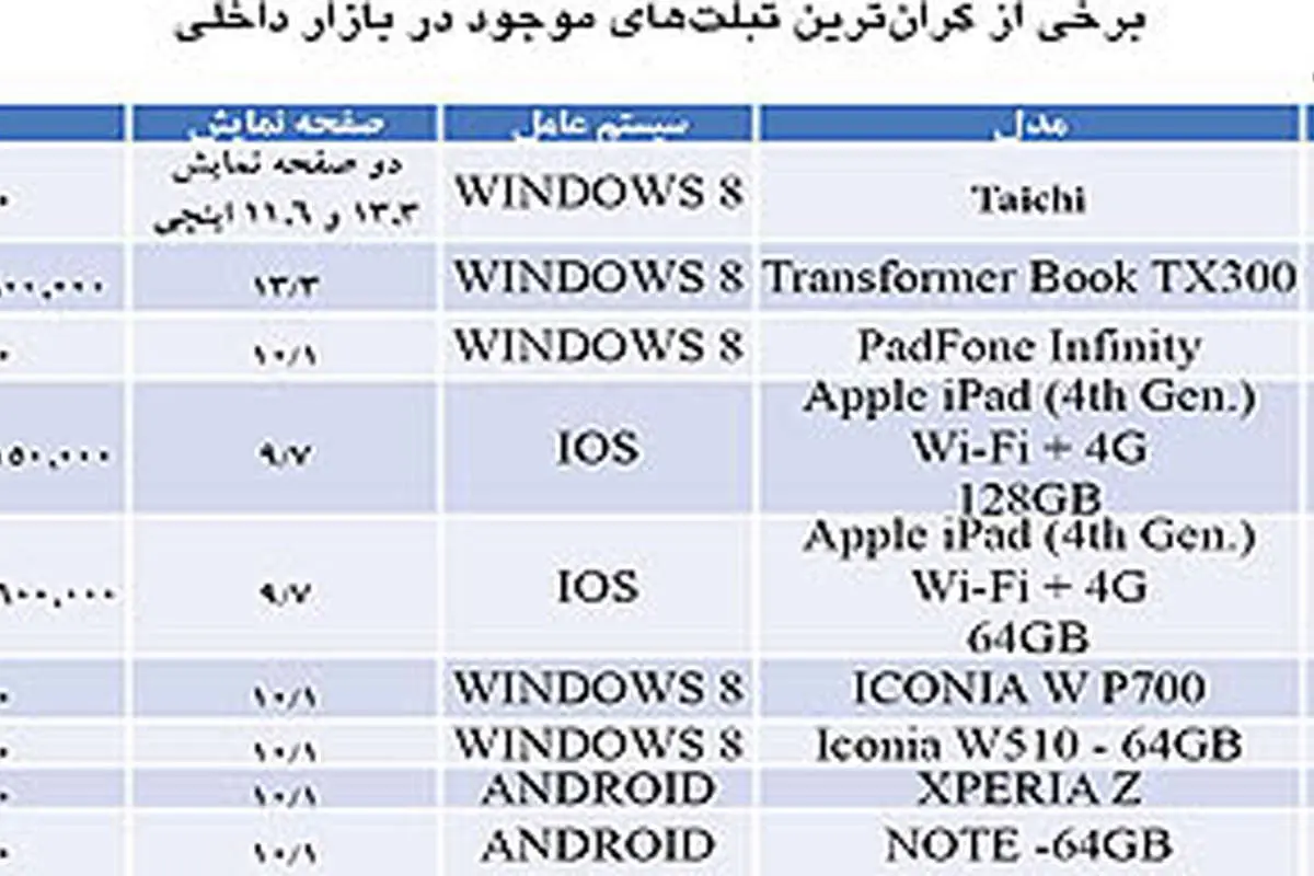 گران قیمت‌ترین تبلت‌های بازار ایران
