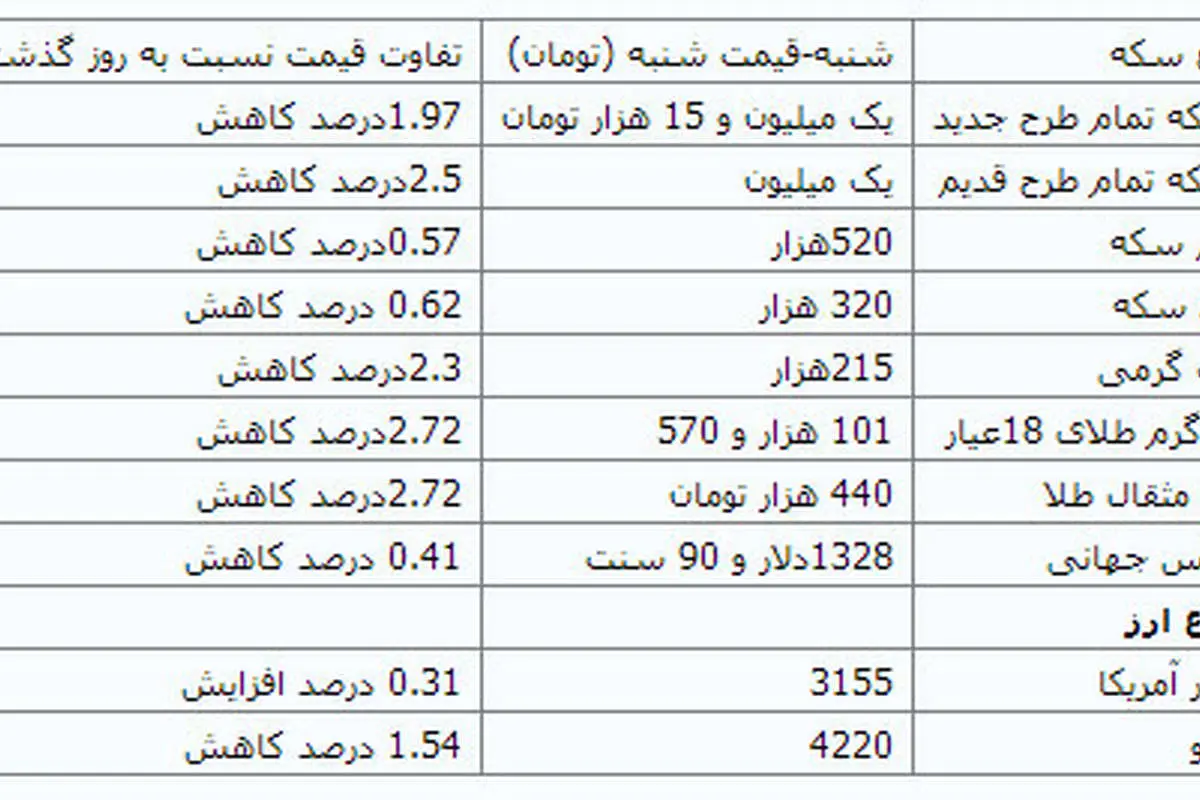 قیمت طلا، سکه و ارز در بازار
