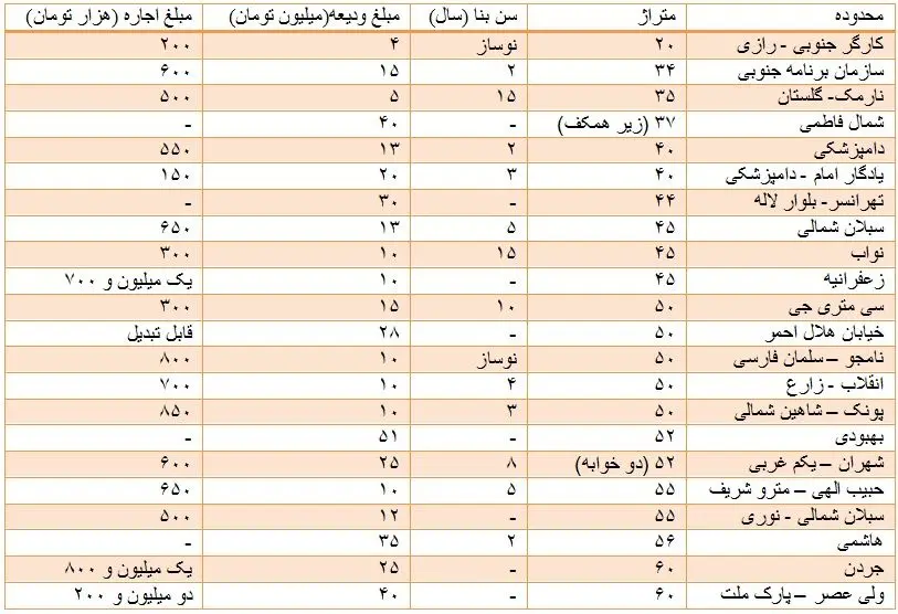 تغییر در ترکیب اجاره بها