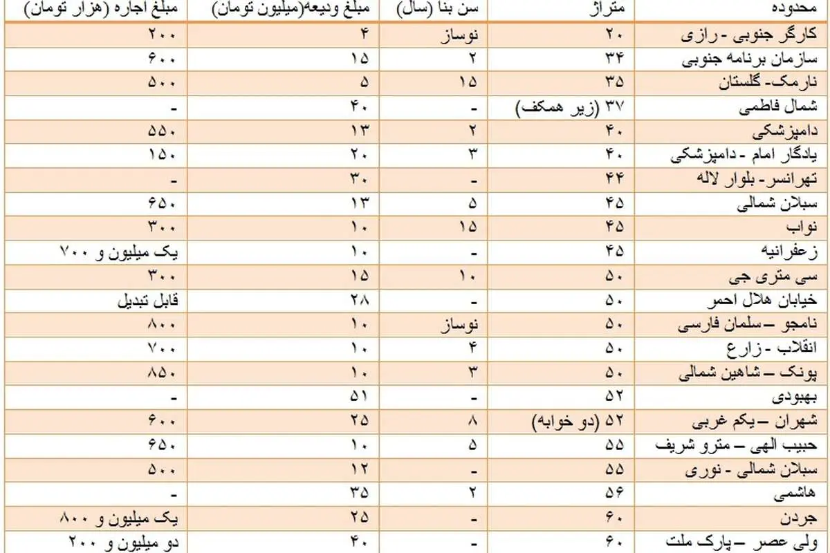 تغییر در ترکیب اجاره بها