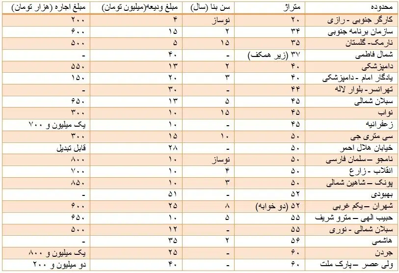تغییر در ترکیب اجاره بها