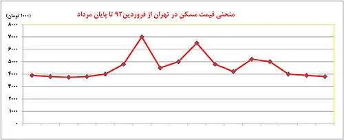تغییرجهت بازار مسکن پایتخت