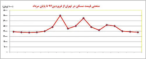 تغییرجهت بازار مسکن پایتخت
