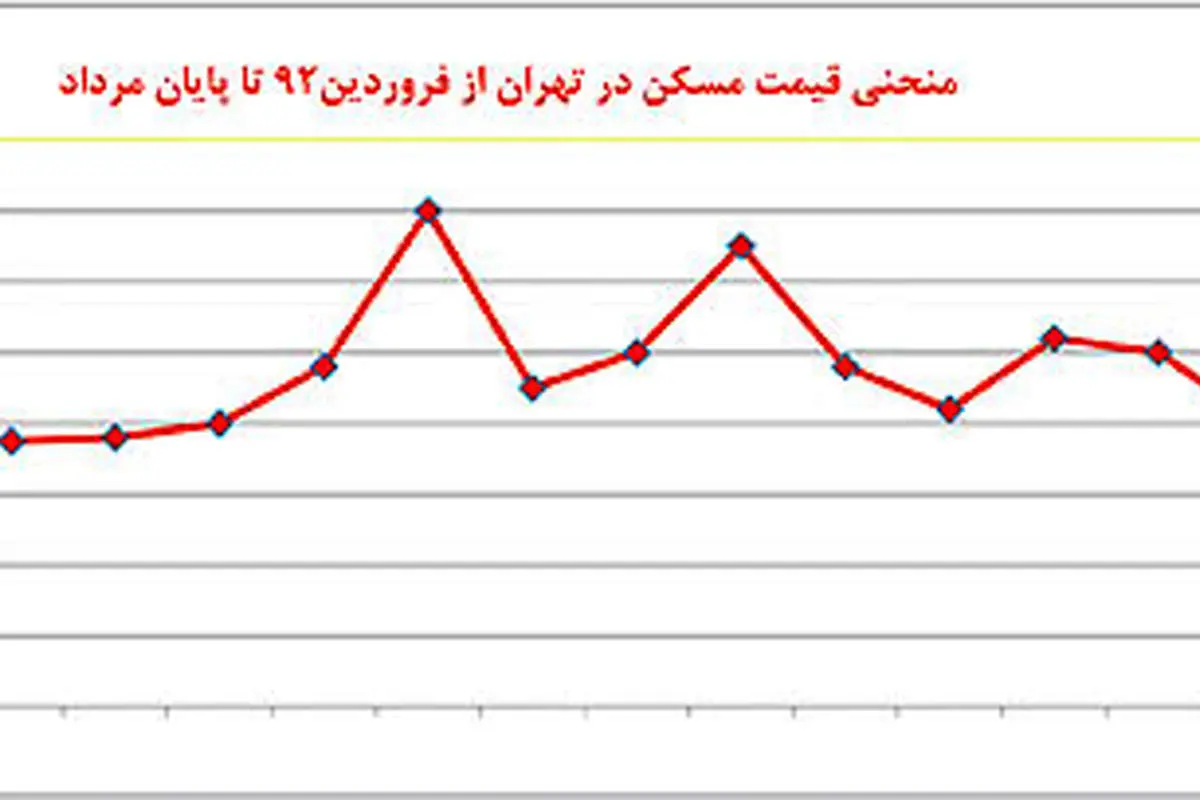 تغییرجهت بازار مسکن پایتخت