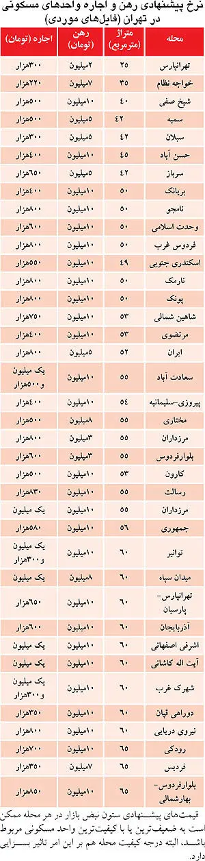 لیست آپارتمان‌های با رهن «تا 10 میلیون»