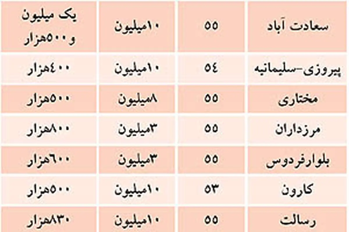 لیست آپارتمانهای با رهن «تا 10 میلیون»