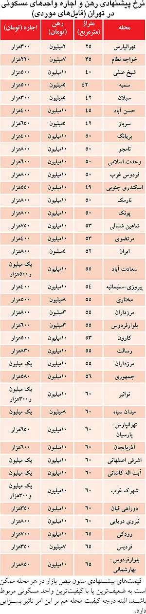 لیست آپارتمان‌های با رهن «تا 10 میلیون»