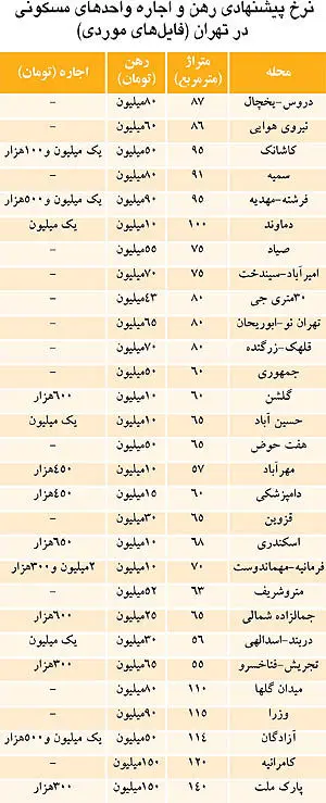 چرا مستاجر در بنگاه‌های مسکن کمیاب شد؟