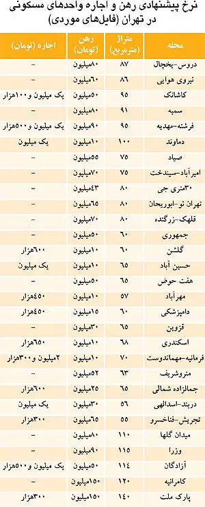 چرا مستاجر در بنگاه‌های مسکن کمیاب شد؟