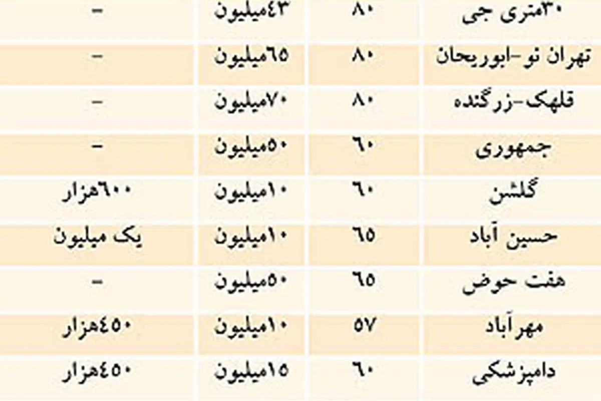 چرا مستاجر در بنگاههای مسکن کمیاب شد؟