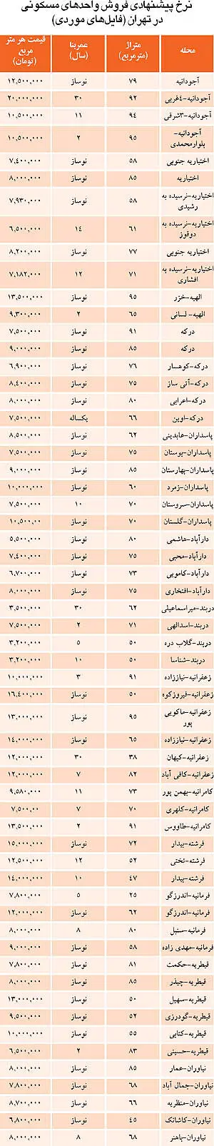 قیمت واحدهای مسکونی کمتر از 100 متر