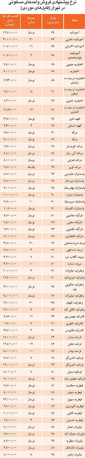 قیمت واحدهای مسکونی کمتر از 100 متر
