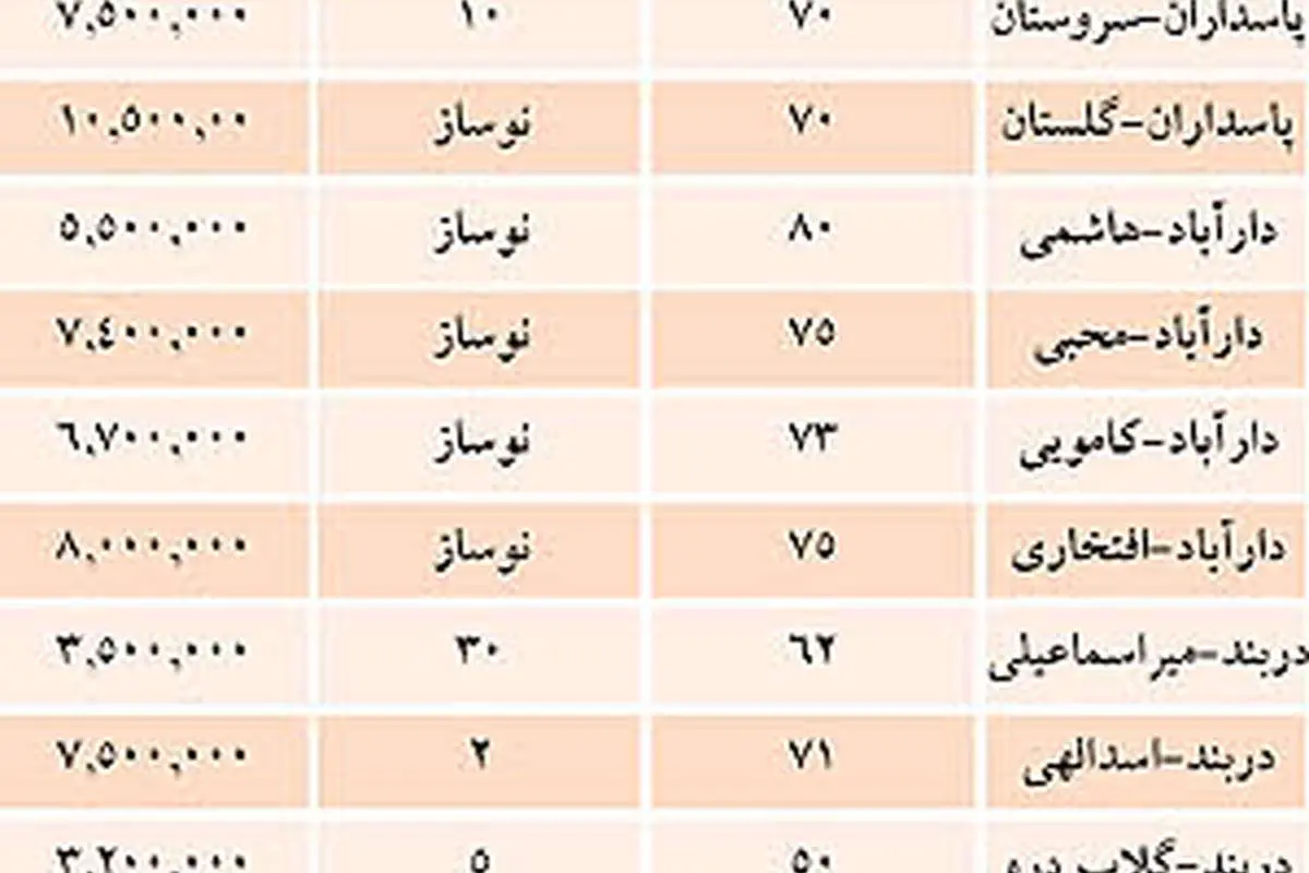 قیمت واحدهای مسکونی کمتر از 100 متر