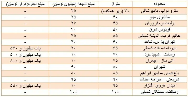 تا 100 متری های اجاره و فروش