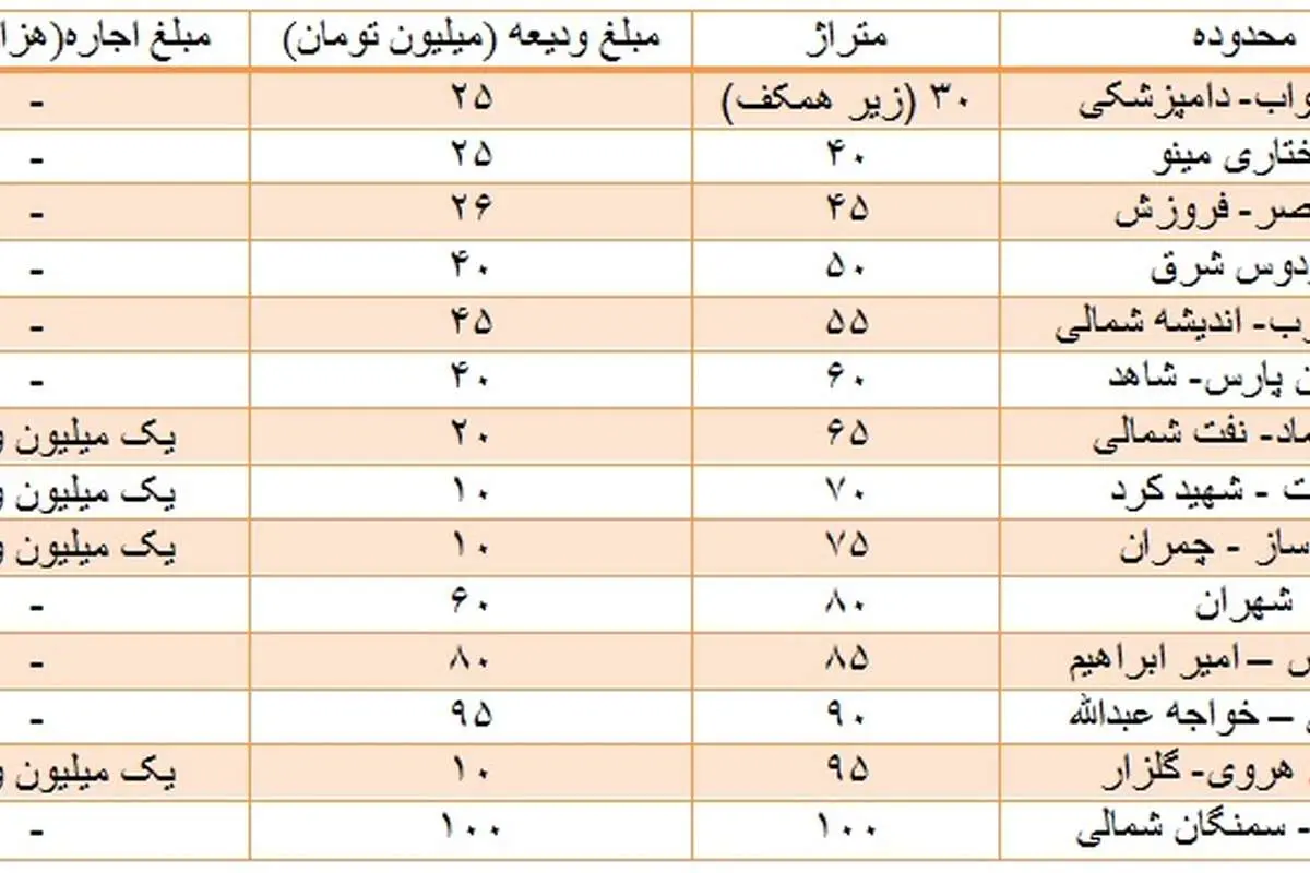 تا 100 متری های اجاره و فروش