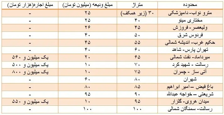 تا 100 متری های اجاره و فروش