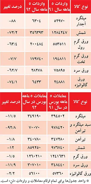 تداوم روند ریزشی قیمت‌ها در بازار آهن