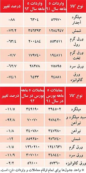 تداوم روند ریزشی قیمت‌ها در بازار آهن