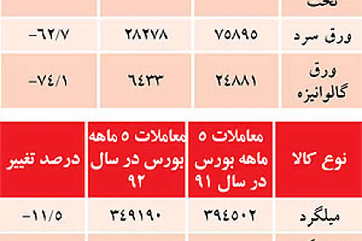 تداوم روند ریزشی قیمتها در بازار آهن