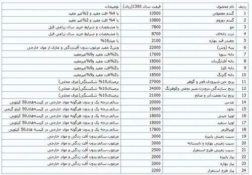 جزئیات قیمت خرید تضمینی محصولات زراعی
