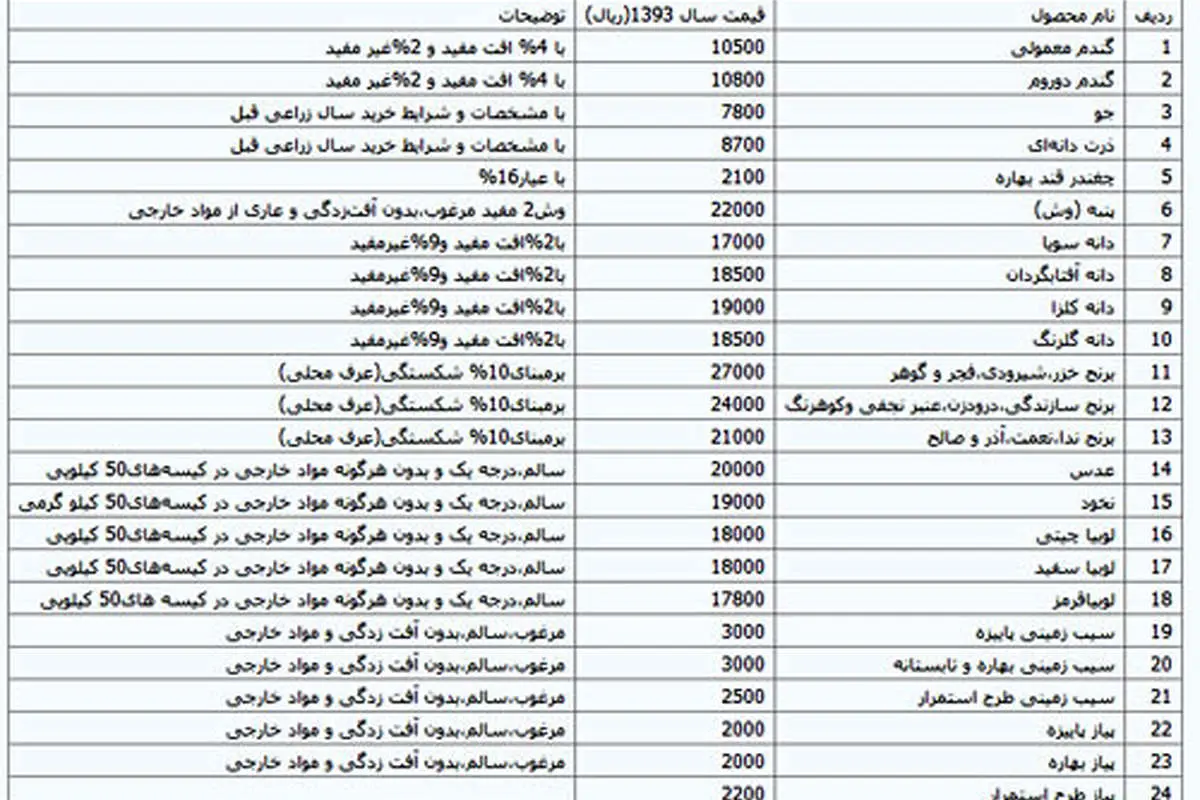 جزئیات قیمت خرید تضمینی محصولات زراعی