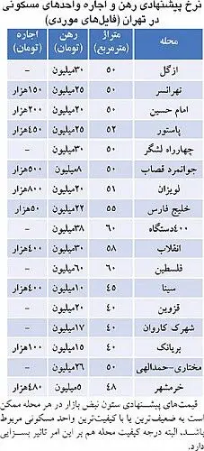 اوضاع اجاره بها در باقیمانده تابستان