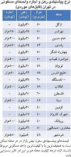 اوضاع اجاره بها در باقیمانده تابستان