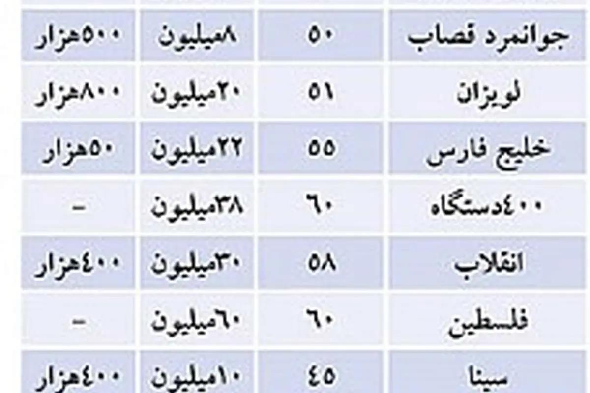 اوضاع اجاره بها در باقیمانده تابستان