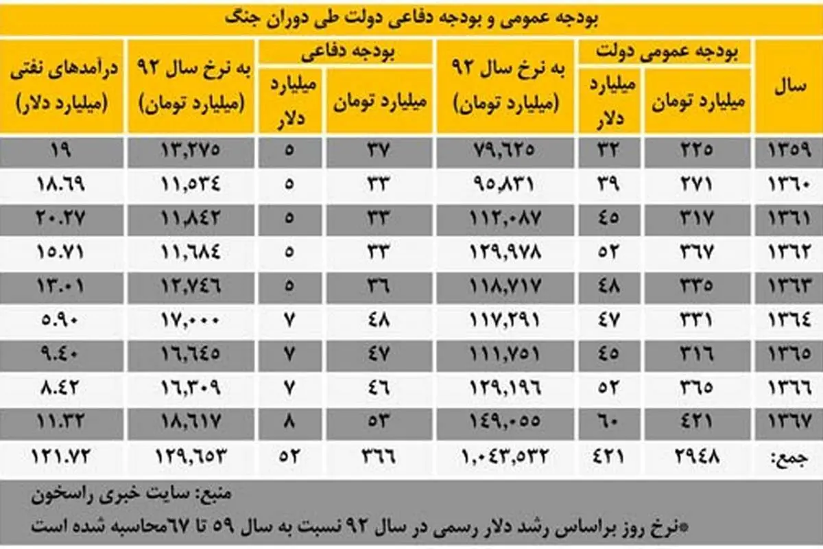 ایران جنگ را با چند میلیارد دلار اداره کرد؟
