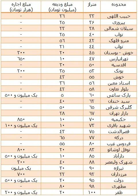 تا 100 متری های اجاره