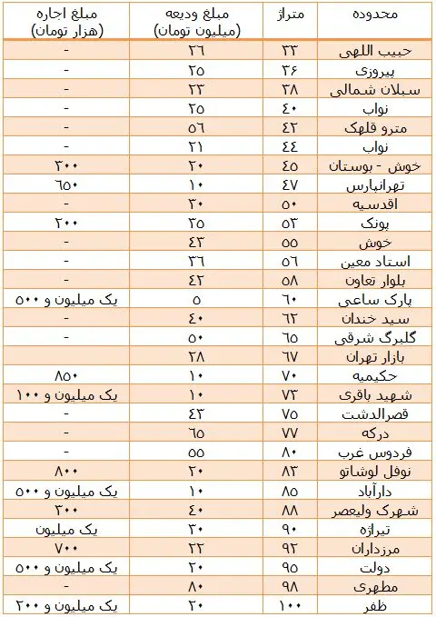 تا 100 متری های اجاره