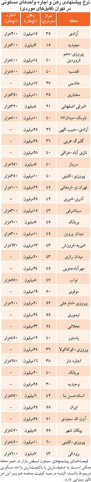 اجاره بها در مناطق مختلف تهران