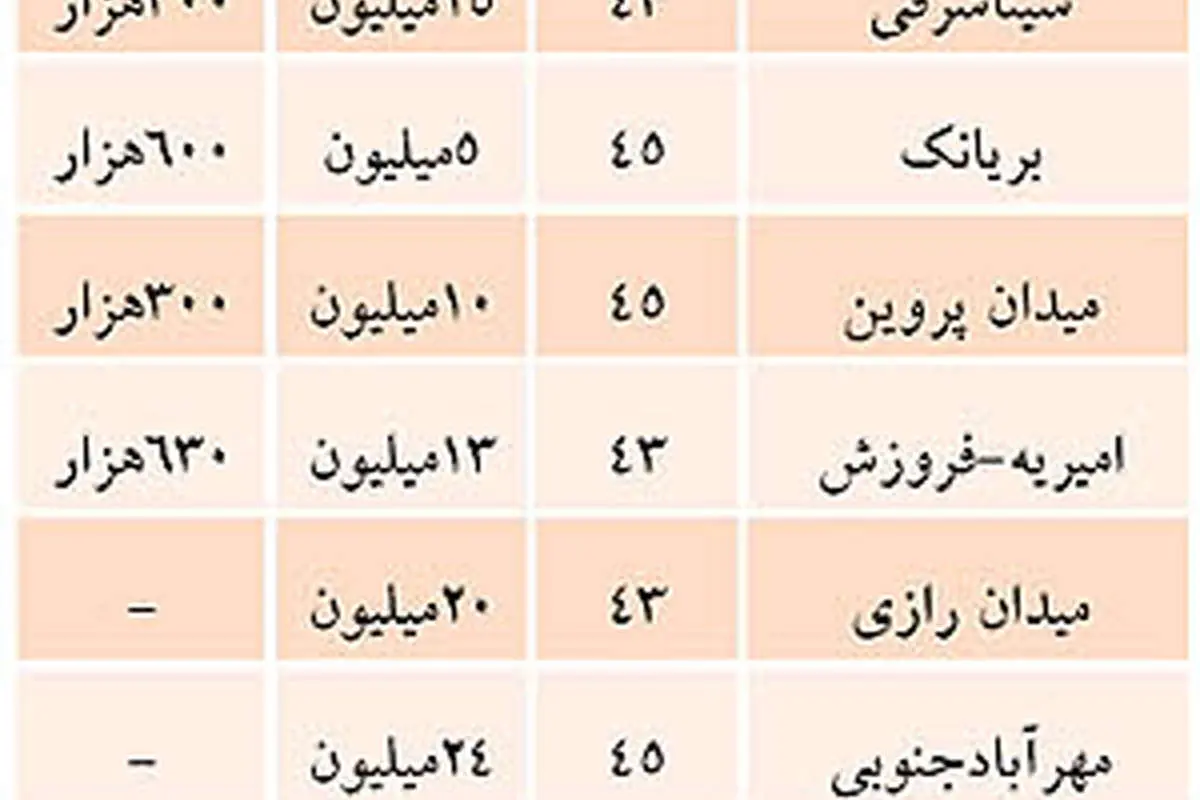 اجاره بها در مناطق مختلف تهران
