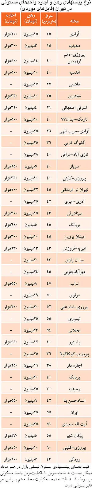 اجاره بها در مناطق مختلف تهران