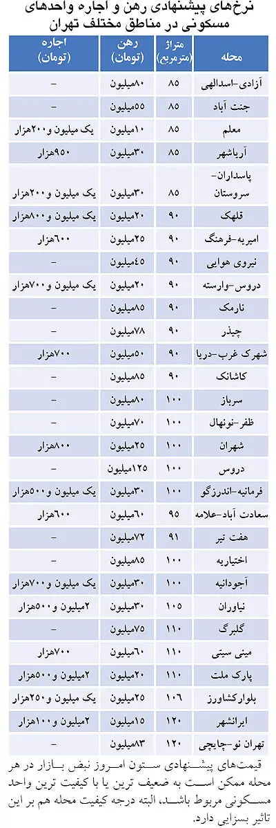 بازار اجاره به «دقیقه 90» رسید