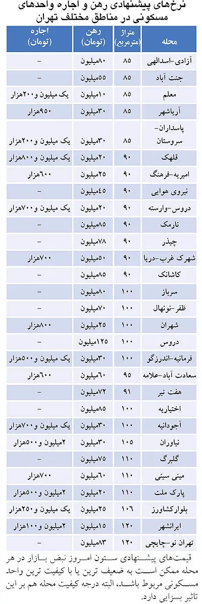 بازار اجاره به «دقیقه 90» رسید