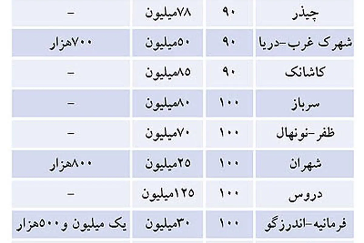 بازار اجاره به «دقیقه 90» رسید