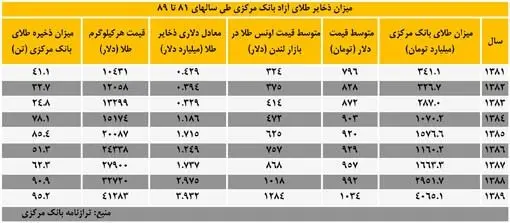 بلوف طلایی بهمنی بعد از دو سال فاش شد