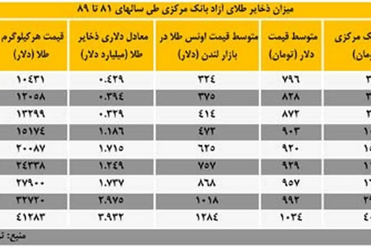بلوف طلایی بهمنی بعد از دو سال فاش شد