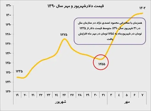 عکس العمل بازار ارز به سخنرانان سازمان ملل