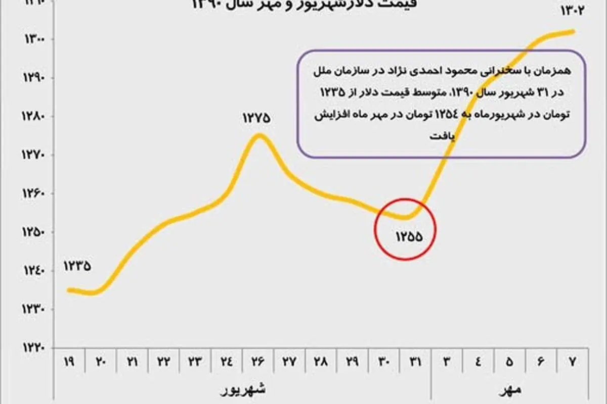 عکس العمل بازار ارز به سخنرانان سازمان ملل