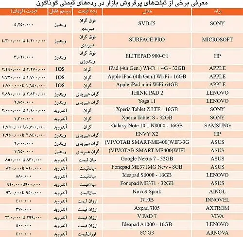 تبلت‌های پرفروش بازار ديجيتال