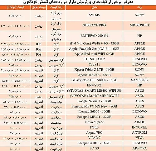 تبلت‌های پرفروش بازار ديجيتال